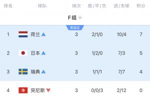 真死亡之组!F组4队全出局:瑞典惨败 荷兰点球出局 日本被绝杀