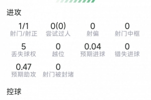 佩德里本场数据:7次夺回球权,4次关键传球,2次抢断,评分7.4分
