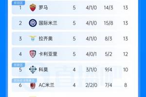 大乱斗!意甲积分榜:罗马国米蓝鹰均5轮13分,科莫若胜将追平前3
