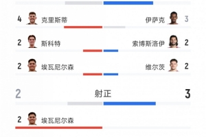 利物浦1-0伯恩茅斯全场数据:射门12-9,射正3-2,得分机会1-1