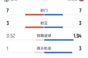 对攻战!曼城3-2桑德兰半场数据:射门7-7,射正3-3,得分机会1-3