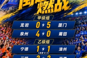 闽超综述:厦门五连胜头名领跑甲组 泉州大胜 漳州平潭点球大战胜