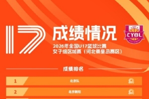 2026年全国U17篮球比赛女子组预赛赛果出炉!