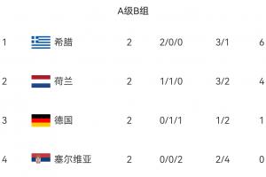 欧国联A级B组积分榜:希腊力压荷兰德国领跑!德国1平1负2轮不胜