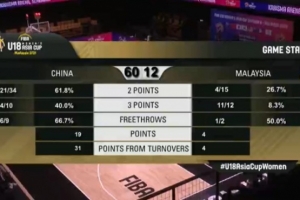 5倍得分!U18女篮亚洲杯-中国女篮半场60-12领先马来西亚女篮