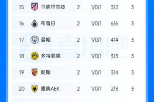 欧冠积分榜:巴黎巴萨维拉分列前3,皇马第8曼城第17,国米第30