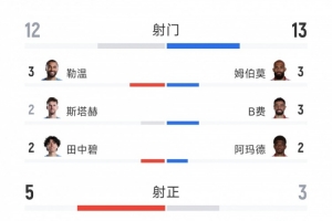 曼联1-1利兹联全场数据:射门13-12,射正3-5,犯规5-16