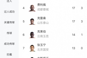 中超射手榜:拉唐20球追平奥斯卡,卡迪斯19球第3,张玉宁13球第7