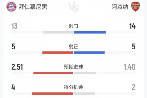 拜仁2-2阿森纳本场数据:射门13-14、射正5-5、得分机会4-2
